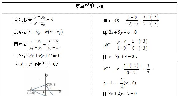 探究两点直线方程公式的推导及应用（从斜率到截距，解析直线的几何性质）