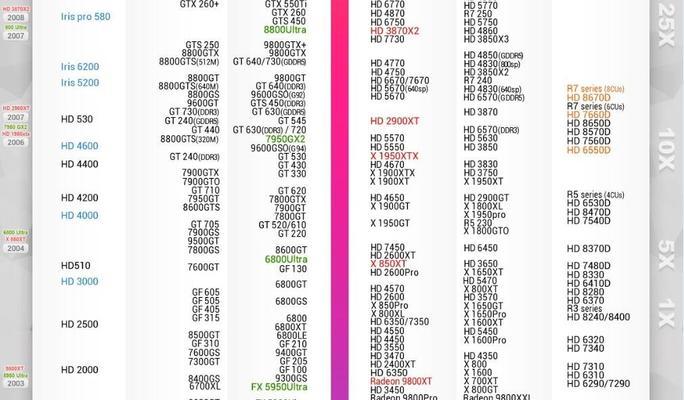 2024年显卡天梯图排行榜发布（带你了解最强显卡榜单）