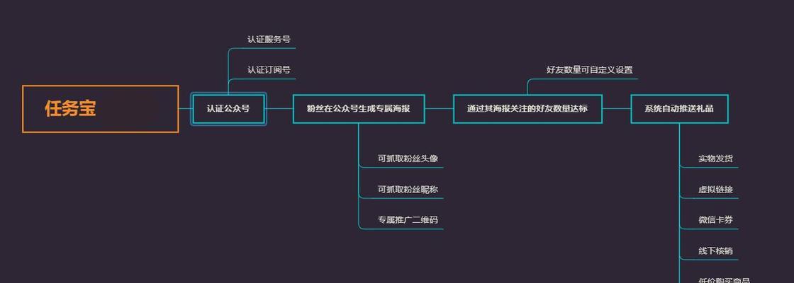新手如何运营微信公众号推广（从零开始）