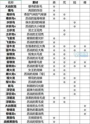 怪物猎人世界（探索龙种族的奇妙世界）