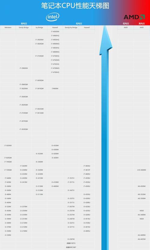 笔记本处理器性能排行榜揭晓（探索最强大的笔记本处理器）