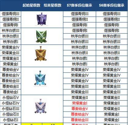 荣耀更新后段位继承（优化系统让玩家更舒心）