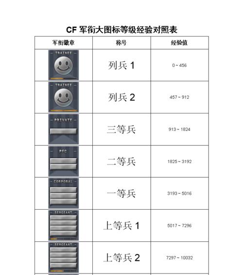 CF最新等级军衔图标大全（细述CF最新等级军衔图标）