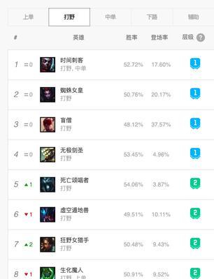 LOL十大最难打野英雄排名（探讨LOL游戏中最具挑战性的打野英雄）