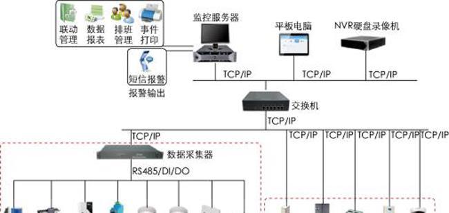 无线远程监控系统（利用先进技术）