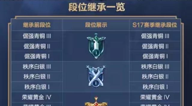 王者荣耀新赛季更新——段位继承全新玩法（让你的辛苦奋斗不再白费）