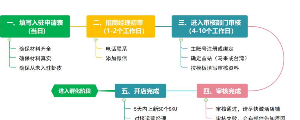 Shopee入驻（了解如何顺利入驻Shopee平台）