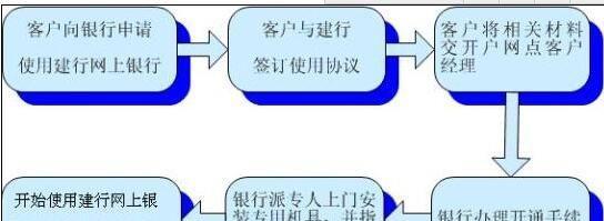开通期货账户的流程（了解期货账户开通流程）