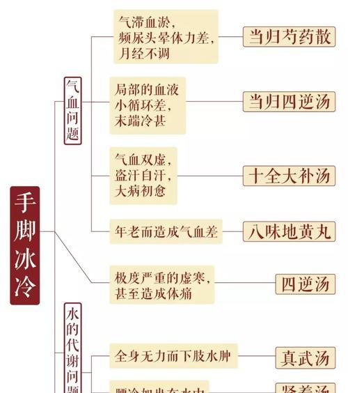 冰凉手脚如何调理（有效缓解冰凉症状）
