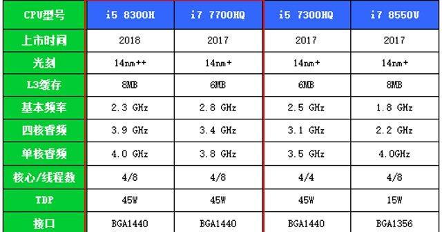 全面解析i5处理器性能排行榜（探索i5处理器世界）