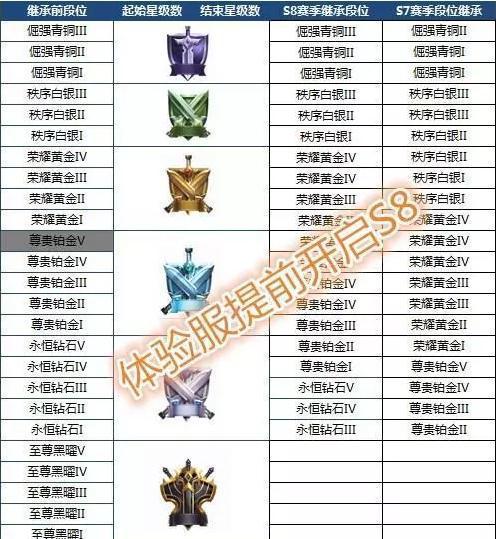 王者荣耀S24段位继承表最新发布（S24继承表一览）