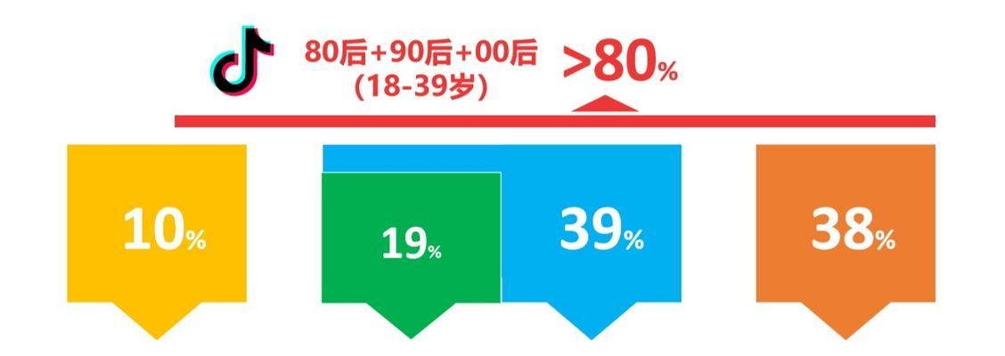 抖音受众人群分析报告及使用建议（揭秘抖音受众特征）