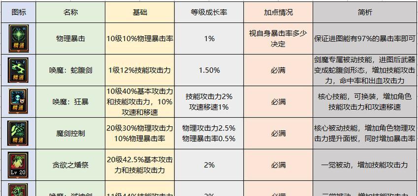 DNF中哪些职业手法要求低？如何轻松掌握这些职业技能？