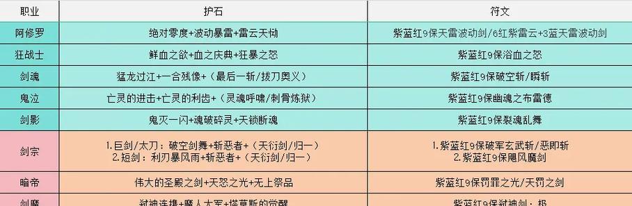 DNF70版本哪些职业刷图最给力？如何成为超一线？