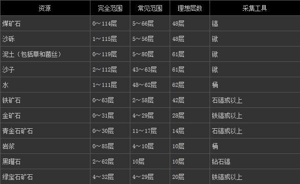 我的世界生存模式中如何设置多矿物？设置方法有哪些？