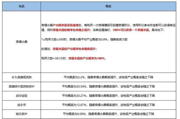 王者荣耀二等奖中奖几率是多少？如何提高中奖概率？