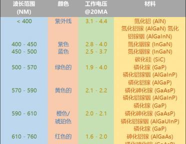 手机主板发光二极管介绍及其类型