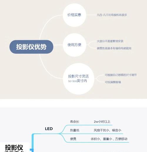 投影仪的种类如何区分？