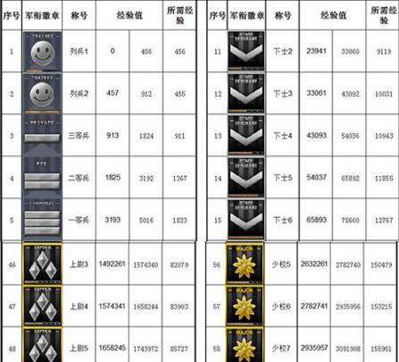 CF端游1000万经验能到达哪个段位？