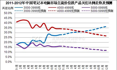 设计用笔记本电脑价格范围？