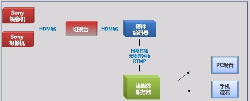 机顶盒与编码器连接步骤是什么？连接后如何调试？