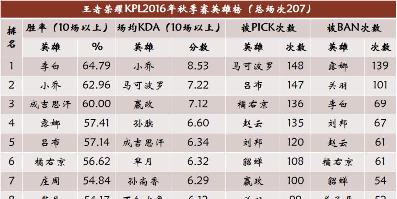 王者荣耀KDA是什么意思？KDA如何计算？