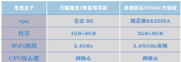 魔盒机顶盒认证密码怎么设置？忘记密码怎么办？