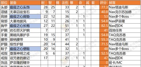 魔兽世界自动等级机制如何配置？设置自动等级的方法是什么？