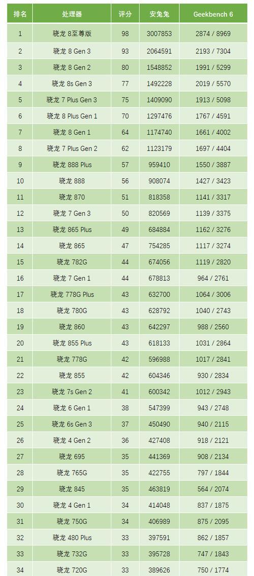 最新高通骁龙处理器排名揭秘（深度解析骁龙处理器性能和稳定性）