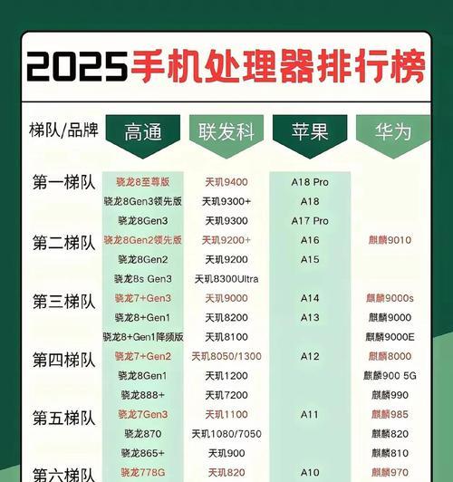 高通骁龙处理器排行榜（探寻性能最强的骁龙芯片及其应用）