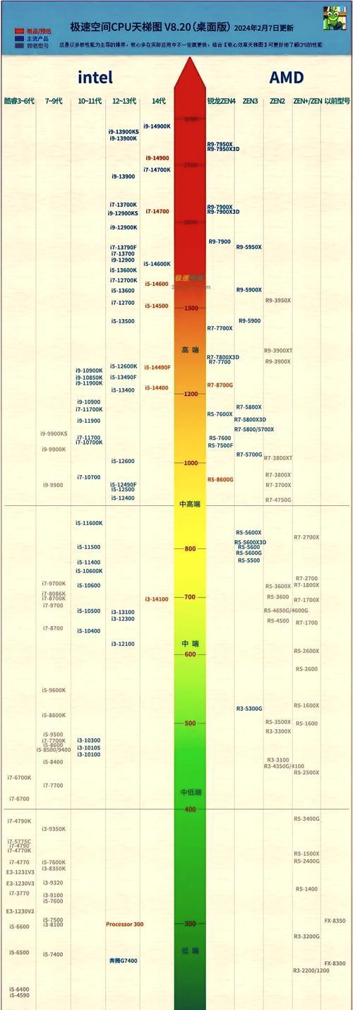 笔记本i7处理器排名榜（最新i7处理器性能排行榜）