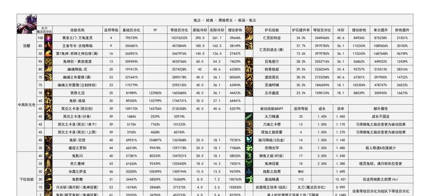 DNF100级最快升级路线揭秘（高效升级攻略）