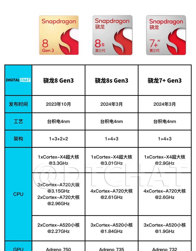 骁龙处理器性能排行榜曝光，你的手机排名第几（一览骁龙处理器排名）