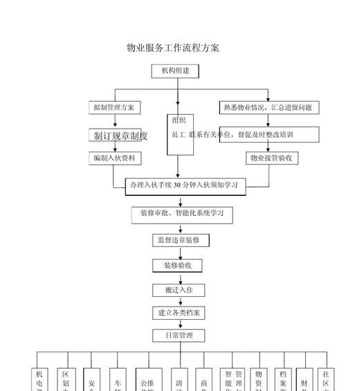 物业更换流程详解（教你轻松搬进新家）