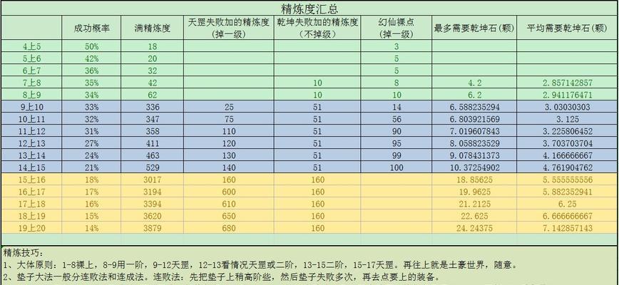 完美世界手游时空宝匣精炼技巧有哪些？