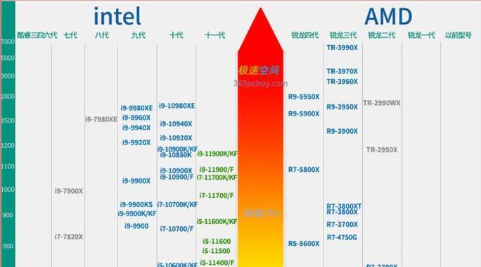 2024年最新AMD笔记本处理器排名（探究AMD处理器在笔记本市场的竞争力）