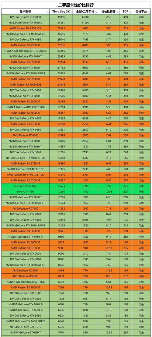 2024年台式电脑显卡性价比排行榜（最适合玩游戏、剪辑、设计的显卡推荐）