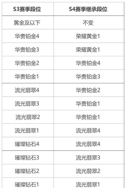LOL新赛季段位重置规则公布（重磅来袭）