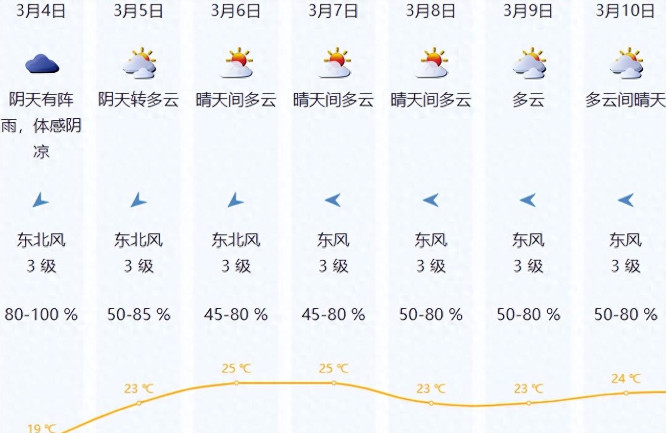 明起，深圳天气反转！