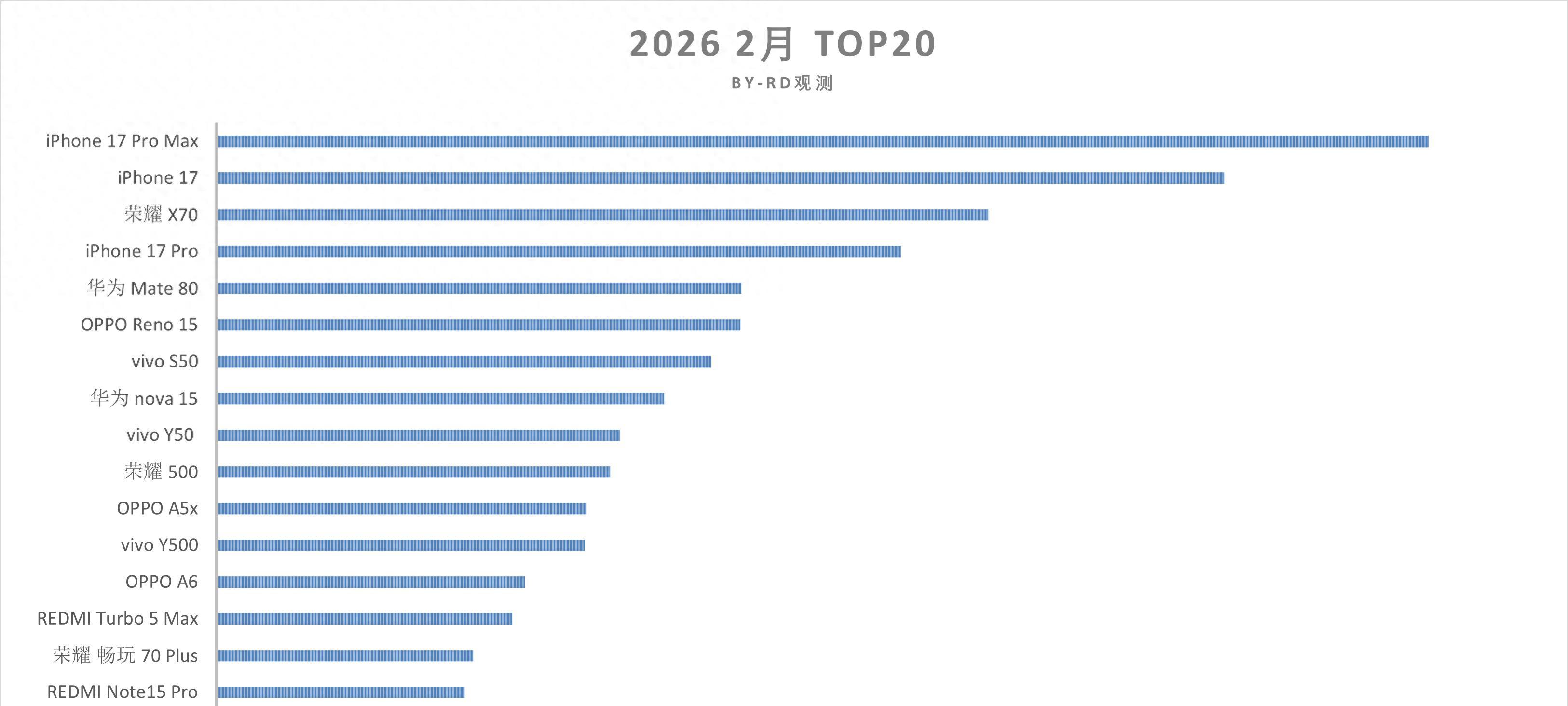 2月国内畅销手机TOP20：iPhone17Pro第四，榜首无悬念
